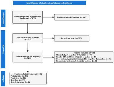 Association between adverse oral conditions and cognitive impairment: A literature review